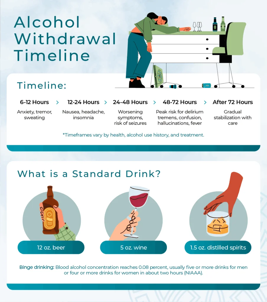Infographic outlining alcohol withdrawal timeline: 6–12 hours anxiety and tremors; 12–24 hours nausea and insomnia; 24–48 hours worsening symptoms and seizure risk; 48–72 hours peak delirium tremens risk; after 72 hours gradual stabilization. Includes icons showing standard drink sizes.
