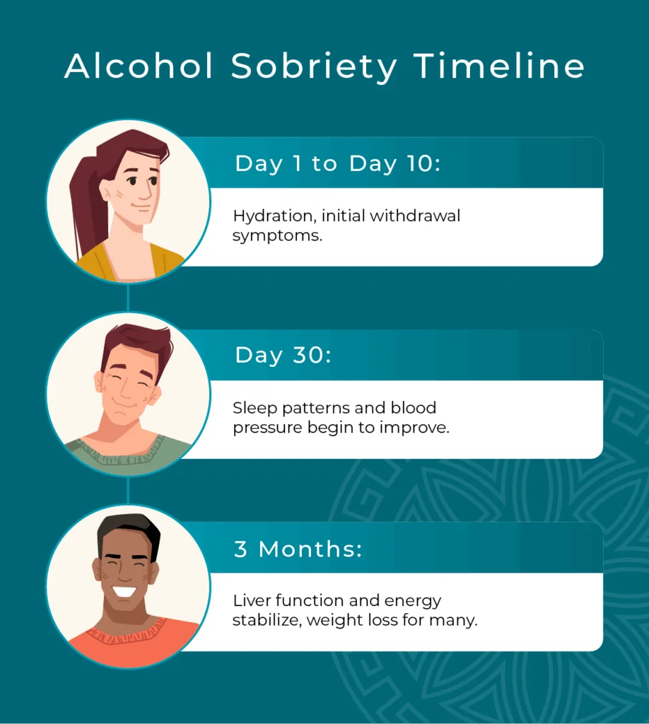Infographic showing stages of alcohol sobriety: Days 1–10 include hydration and withdrawal symptoms; Day 30 shows improved sleep and blood pressure; at 3 months, liver function and energy improve with possible weight loss.
