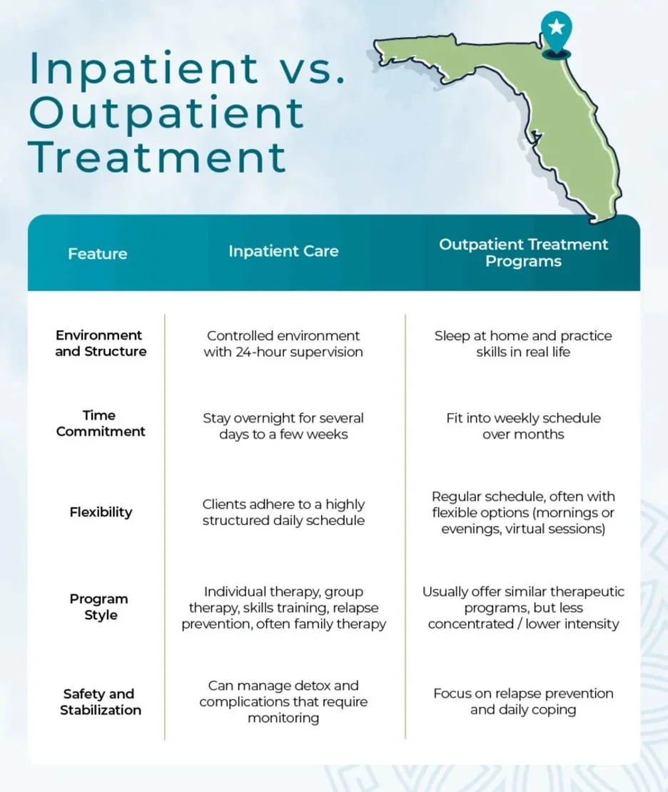 Inpatient vs. Outpatient Addiction Treatment: Which Is Right for You? 1 Inpatient vs Outpatient Treatment Table